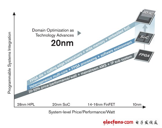 肉搏開始了！賽靈思28nm 7系列FPGA加速取代ASIC！