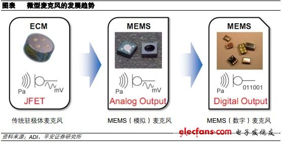 MEMS麥克風的發(fā)展趨勢