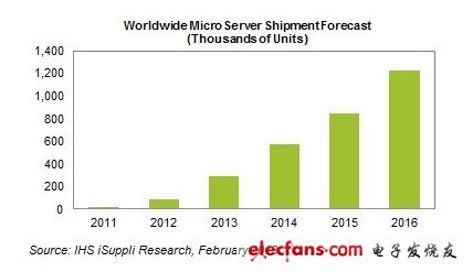 截至2016年底，微型服務(wù)器的出貨量將達(dá)到120萬臺