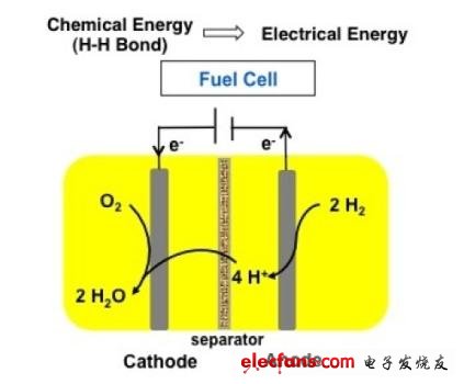 燃料電池中的氫元素燃燒后形成電流。新型以鐵元素為載體的催化劑也許能使這類催化劑的價格更為便宜