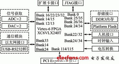 軟件無線電原理框圖