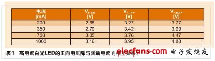 汽車LED應(yīng)用給電源管理IC帶來(lái)了新的機(jī)遇和挑戰(zhàn)