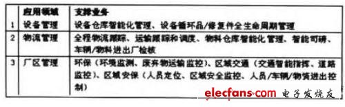 表1物聯(lián)網(wǎng)技術(shù)在寶銅生產(chǎn)自動化和實(shí)時監(jiān)控應(yīng)用以外的應(yīng)用
