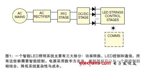 智能LED照明系統(tǒng)的基本架構(gòu)