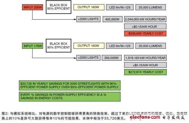 一個(gè)城市打算更換2000 盞街燈， 正在評估兩種模型， 相互之間效率有10%的差值