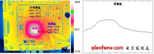 圖4. 點、線、區(qū)域、等溫測溫顯示
