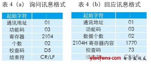 詢問、回應(yīng)訊息格式