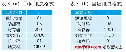詢問、回應(yīng)訊息格式