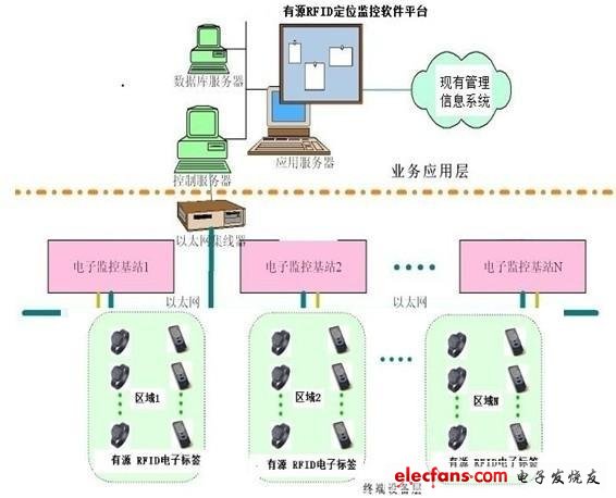 RFID老年公寓人員定位識別系統(tǒng)框圖