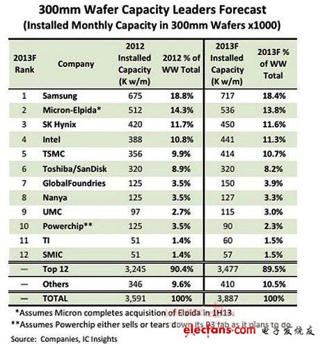 　圖 2012全球前十大12英寸晶圓產(chǎn)能供貨商與2013年預測　來源：IC Insights