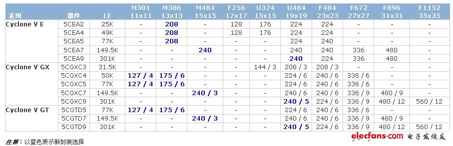 怎樣為自己的設(shè)計(jì)選擇Altera Cyclone V FPGA？
