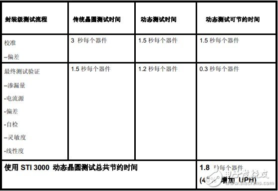 使用STI3000 MEMS動態(tài)晶圓測試總共節(jié)約時間1.8s/器件