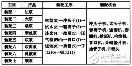 表1 裝配車(chē)間產(chǎn)品對(duì)應(yīng)表