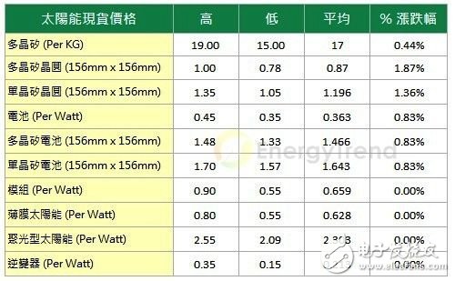 EnergyTrend最新太陽能市場價格調(diào)查(20130228)