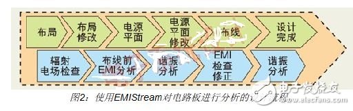 如何快速解決PCB設(shè)計(jì)EMI問題