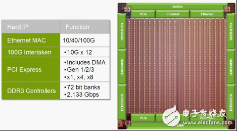 Speedster22i器件中用于10/40/100G以太網(wǎng)、100G Interlaken、PCI Express Gen3x8和2.133 Gbps DDR3的硬核IP