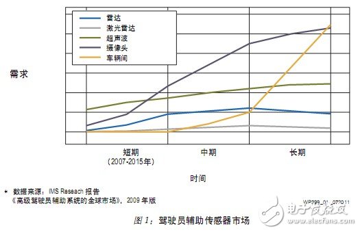 駕駛員輔助傳感器市場(chǎng)