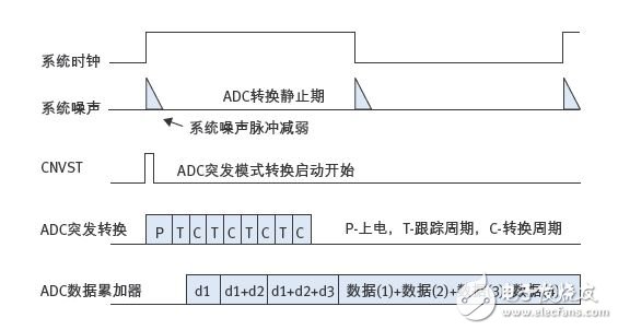 圖3：ADC突發(fā)模式，在單個系統(tǒng)時鐘循環(huán)下實現(xiàn)4個數(shù)據(jù)累加。.jpg
