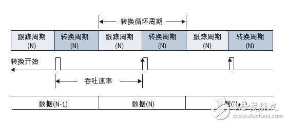 圖1：ADC轉換循環(huán)。.jpg
