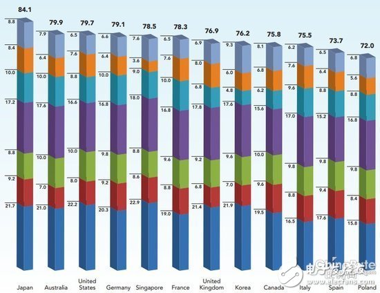 全球商業(yè)云計(jì)算排行榜公布：中國(guó)居19位