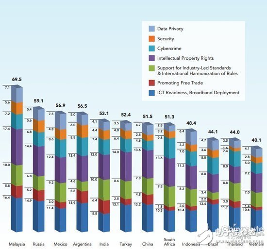 全球商業(yè)云計(jì)算排行榜公布：中國(guó)居19位