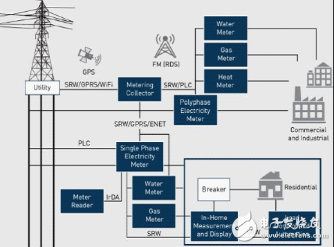 Silicon Labs為智能電表和其他智能能源應(yīng)用提供種類豐富的混合信號IC產(chǎn)品，新推的Si4438 EZRadioPRO收發(fā)器，用于計量通信子系統(tǒng)