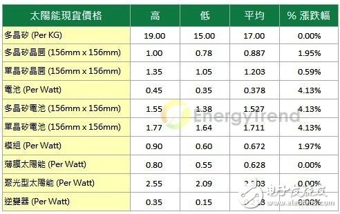 EnergyTrend最新太陽能市場價(jià)格調(diào)查(20130307)