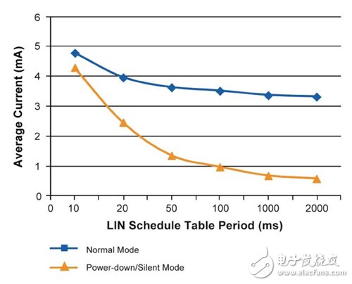 圖5 LIN調(diào)度周期影響對比電流消耗（2MHz系統(tǒng)時脈）
