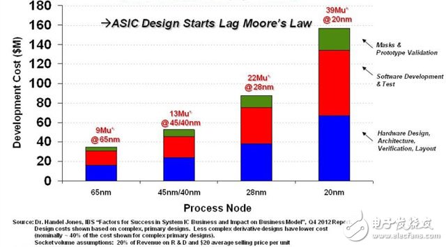 根據(jù)上圖分析可知，從20nm - 65nm工藝節(jié)點(diǎn)上，ASIC研發(fā)成本飆升令人咋舌