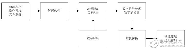 數(shù)碼播放器的大體系統(tǒng)架構