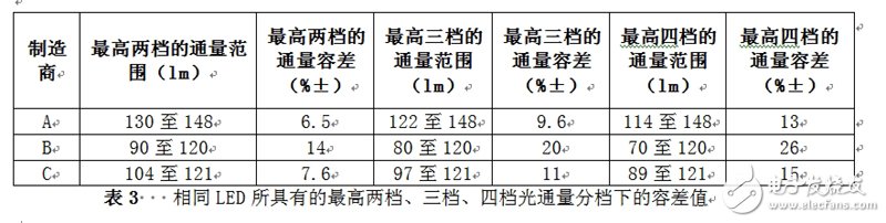 相同LED所具有的最高兩檔、三檔、四檔光通量分檔下的容差值