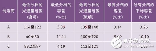 世界三大頂級(jí)電力光電半導(dǎo)體制造商的高端冷白光LED在350 mA和25？C下的光通量分檔結(jié)果
