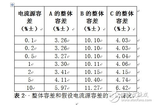 整體容差和假設(shè)電流源容差的對(duì)比情況