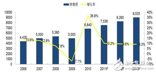圖1 2006-2013年中國(guó)PLC市場(chǎng)規(guī)模及變動(dòng)趨勢(shì)