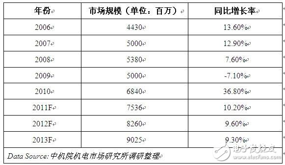 　表12006-2013年中國(guó)PLC市場(chǎng)規(guī)模