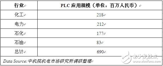 表2 中國PLC市場中主要應(yīng)用行業(yè)市場規(guī)模