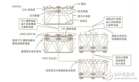 圖4 大型LED的封裝方式