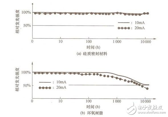 圖2 硅質(zhì)密封材料與環(huán)氧樹脂對LED光學(xué)特性的影響