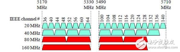 圖一 :   歐洲、日本及全球之IEEE 802.11ac頻譜分配