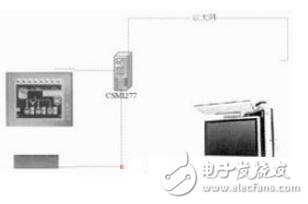 圖4 觸摸屏、PLC和PC的連接