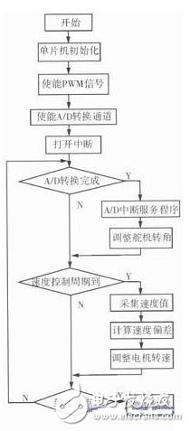 圖9 控制系統(tǒng)軟件流程圖