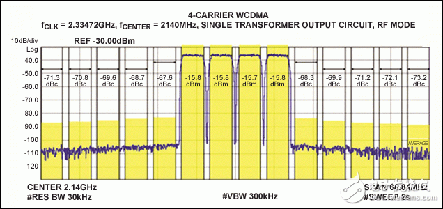 圖4. MAX5879 4載波WCDMA性能測試，2140MHz和2.3Gsps (第二奈奎斯特頻帶)