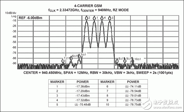 圖3. MAX5879 4載波GSM性能測試，940MHz和2.3Gsps (第一奈奎斯特頻帶)