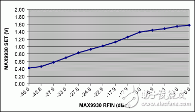 圖6. 圖5中RF檢測(cè)器MAX9930的SET輸出與RFIN之間的關(guān)系曲線