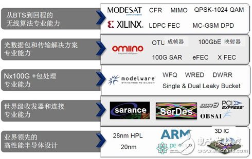 賽靈思通過持續(xù)收購齊集重點無線網(wǎng)絡(luò)產(chǎn)品組合，同時攜手業(yè)內(nèi)極具實力合作伙伴，合縱連橫，拓疆Smarter Networks