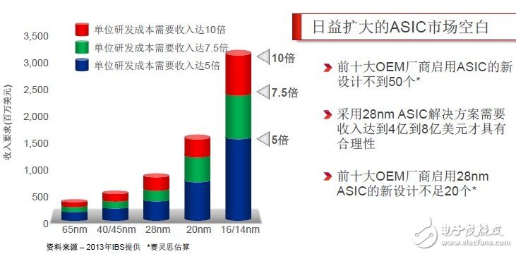 通信ASIC和ASSP解決方案日益擴大的市場空白，Smarter Solution和ALL Programmable蓄勢待發(fā)