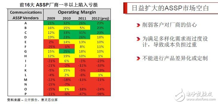通信ASIC和ASSP解決方案日益擴大的市場空白，Smarter Solution和ALL Programmable蓄勢待發(fā)