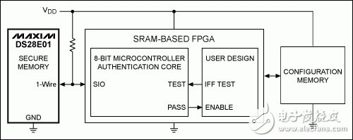 圖2. 該簡化框圖中，利用一片1-Wire安全存儲器保護(hù)FPGA。