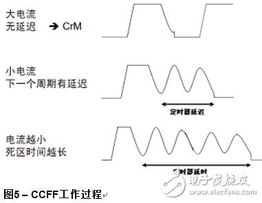 CCFF工作過程