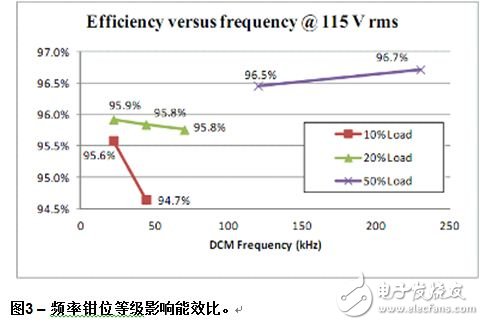 NCP1631 300 W評(píng)估板在施加了115 Vrms輸入電壓、10%、20%及50%負(fù)載條件下的能效